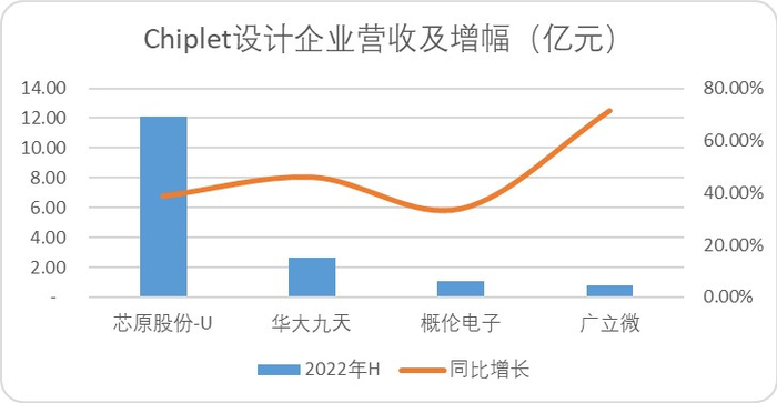 图：Chiplet设计企业营收及增幅，来源：Choice金融客户端