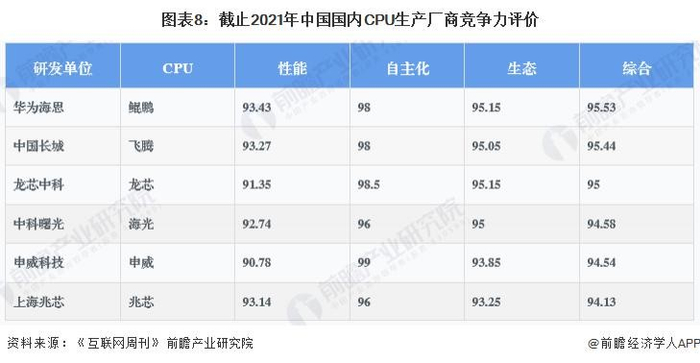 图：国内CPU生产厂商竞争力评价，来源：前瞻产业研究院