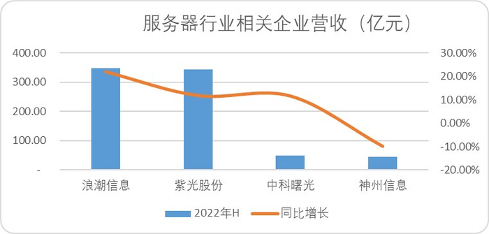 图：服务器企业营收及增速，来源：Choice金融客户端