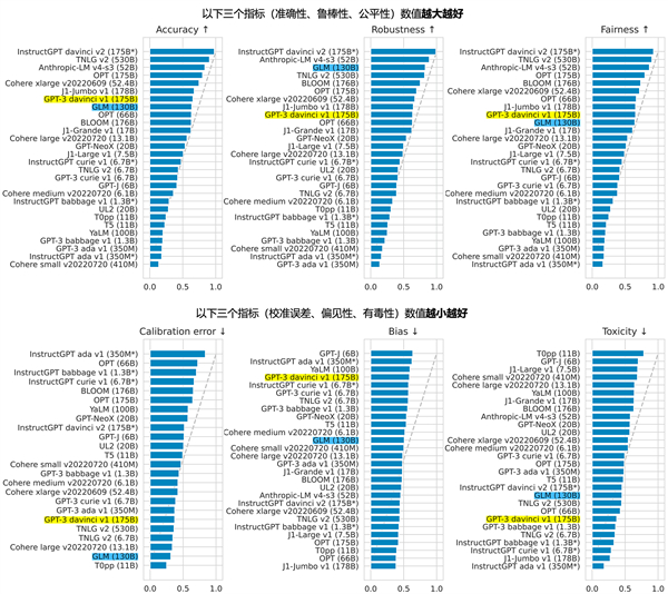 图1. 斯坦福大学基础模型中心对全球 30 个大模型的评测结果（2022年11月）