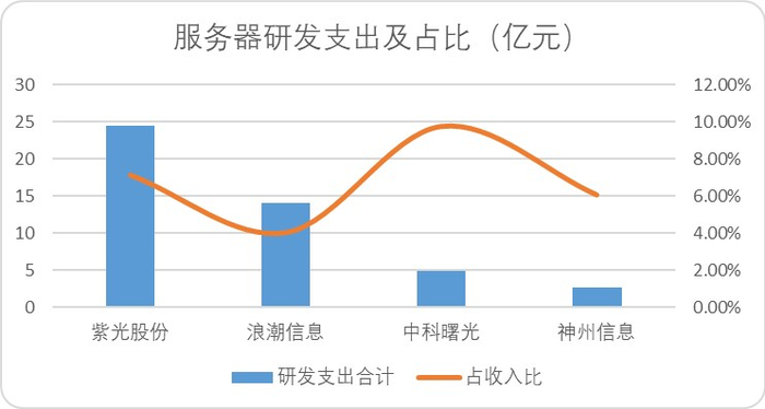 图：服务器行业研发支出及占比，来源：Choice金融客户端