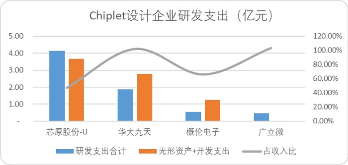 图：Chiplet设计企业研发支出，来源：Choice金融客户端