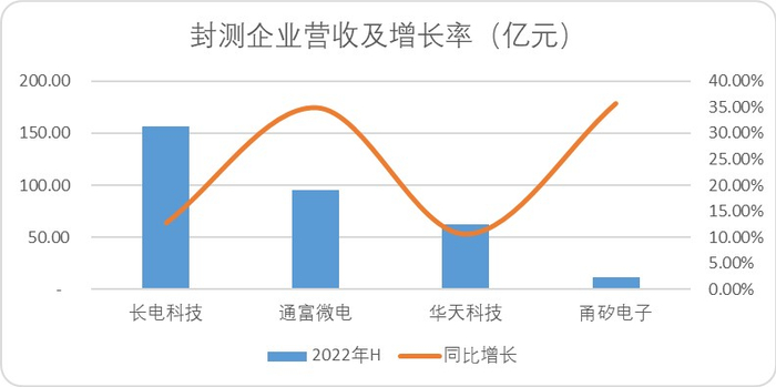 图：封测企业营收及增长率，来源：Choice金融客户端