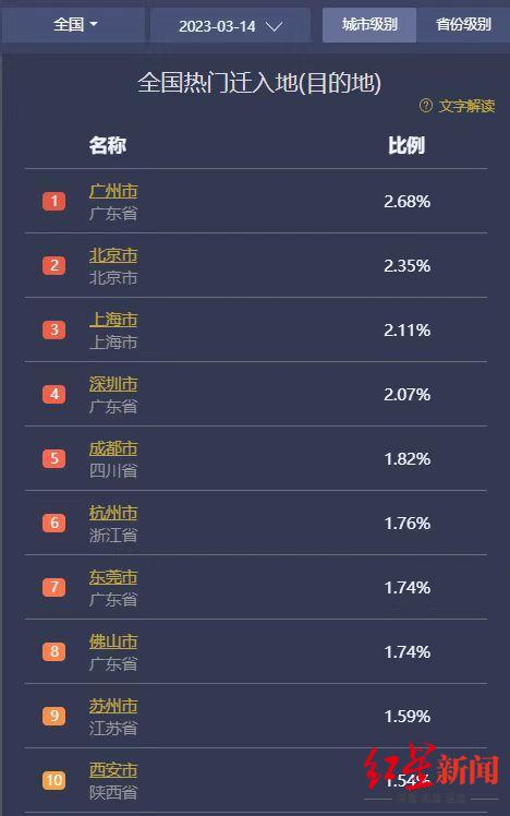 ▲3月14日实时数据