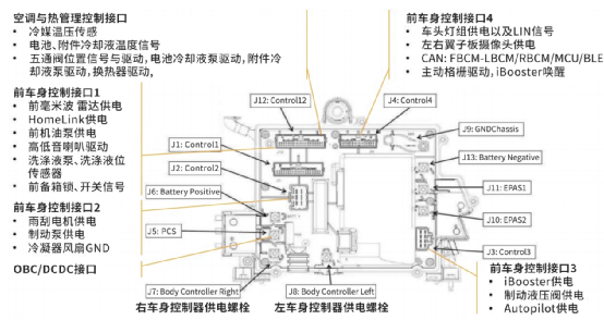 ▲图2 特斯拉的前车身控制板控制的外部执行器