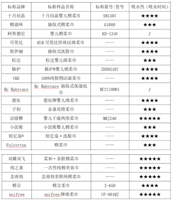 注：表中“/”表示该项目未作测试评价。数据来源：舟山市消保委