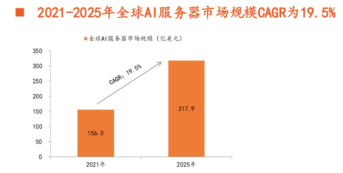 图：2021-2025全球AI服务器市场规模预测，来源：平安证券研究所