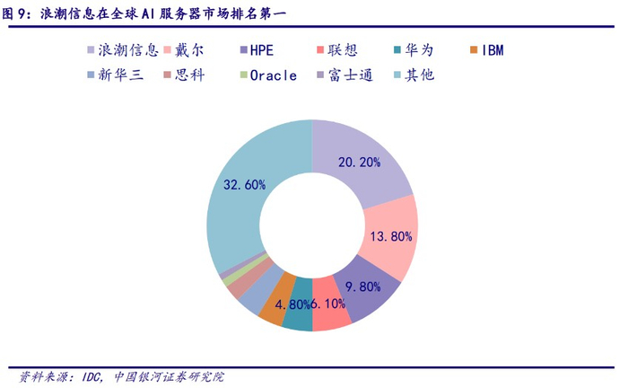 图：全球AI服务器市场，来源：中国银河证券研究院