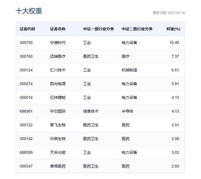 数据来源：中证指数公司，2023.3.10