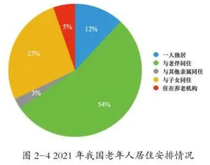 （数据来源：历次全国人口普查；贝壳研究院《2021社区居家养老现状与未来趋势报告》）