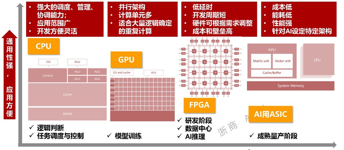 图：不同类型芯片图示，来源：浙商证券研究所