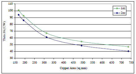 图1. Dpak 的 θ-JA 与铜面积的关系
