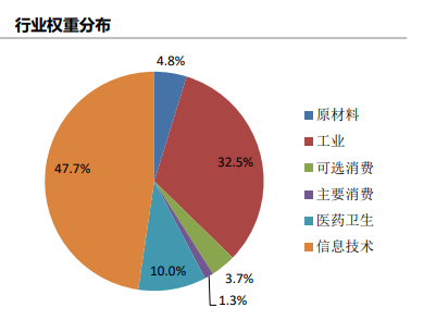 数据来源：中证指数公司，2023.2.28
