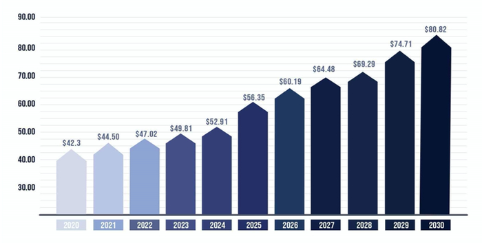 图1：2020年到2030年全球电路保护市场趋势预测