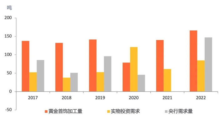数据来源: Metals Focus; 2021年央行需求净值为-0.4吨