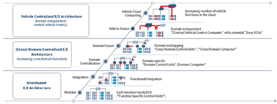 ▲图1 博世的电子电气发展阶段图