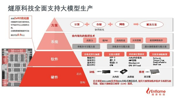 　　燧原科技大模型全栈技术