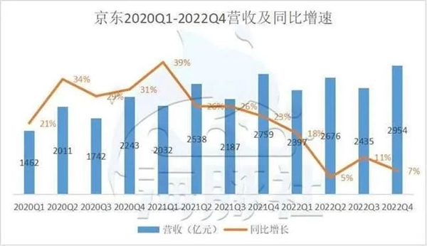 京东整体营收状况变化图|图片来源：海豚投研