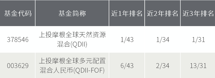 资料来源：排名来自银河证券，基金分类均为QDII混合型基金，数据截至2023年2月28日。