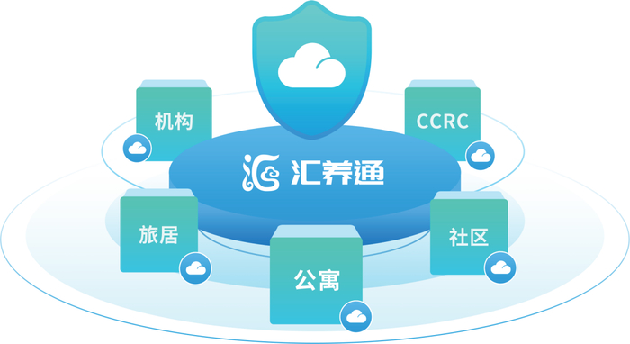 　　汇养通智慧康养管理平台