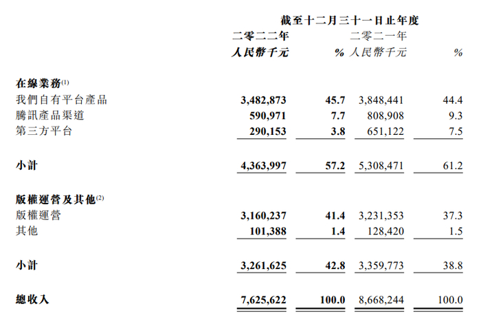 截图自阅文集团财报