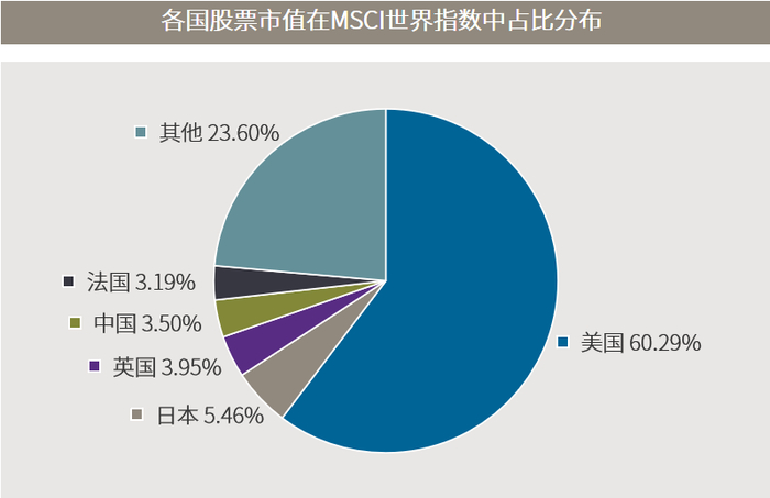 数据来源：MSCI，截至2023.2.28。