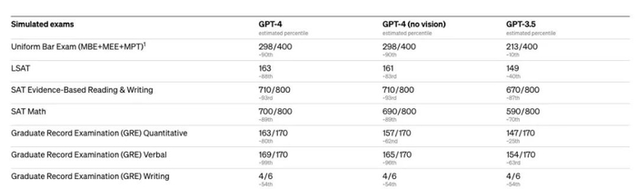 GPT-4和GPT-3.5在一些人类标准化考试中的表现图/OpenAI官网