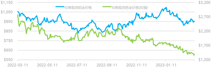 数据来源：Wind资讯，工商银行贵金属业务部