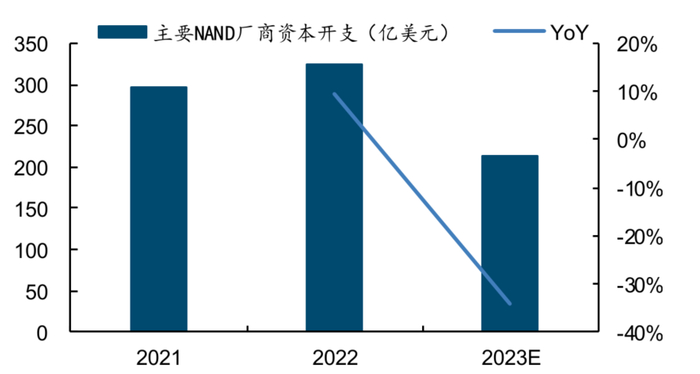 来源：Trend Force