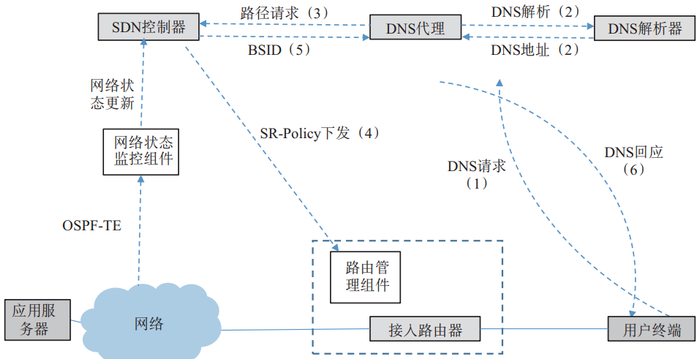 图4   基站/核心网复制APN6信息至外层