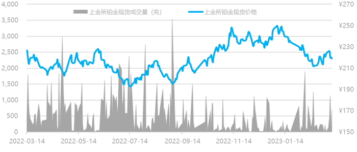 数据来源：Wind资讯，工商银行贵金属业务部