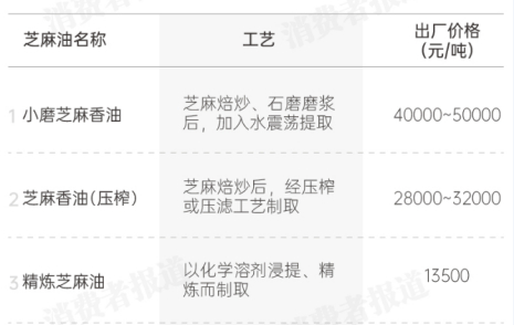 （芝麻油生产工艺和分类）