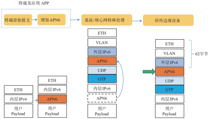 图3   基站/核心网与回传设备间报文封装