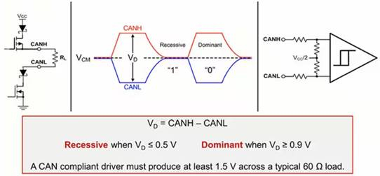 图2：所示为CAN总线CANH和CANL导线的差分信号定义。（图片来源：TexasInstruments）