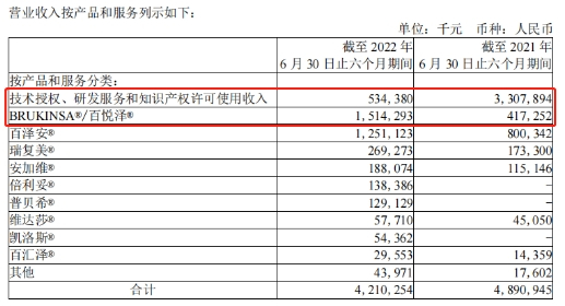 　　来源:2022 年半年报