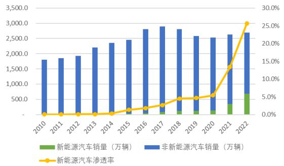 　　数据来源:WIND、中国汽车工业协会