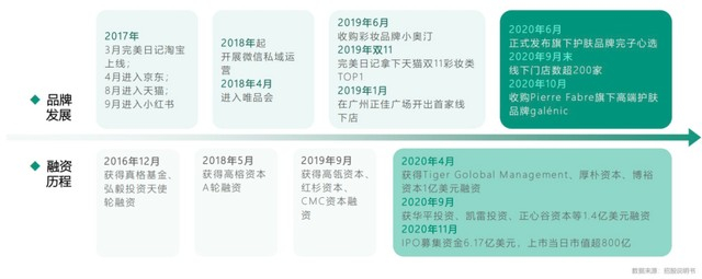 逸仙电商崛起路径。图源：GSI 增长策略研究院