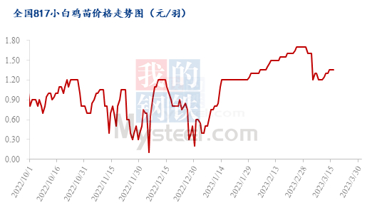 数据来源：钢联数据
