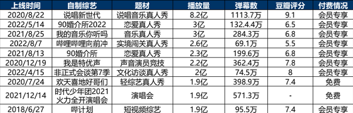 资料来源：哔哩哔哩官网，豆瓣官网，壹娱观察，人民资讯，安徽广播电视台，国海证券
