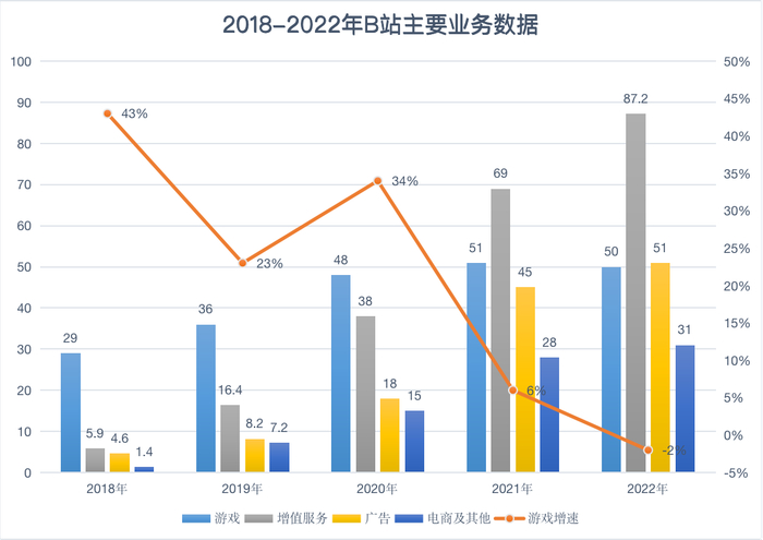 资料来源：哔哩哔哩财报