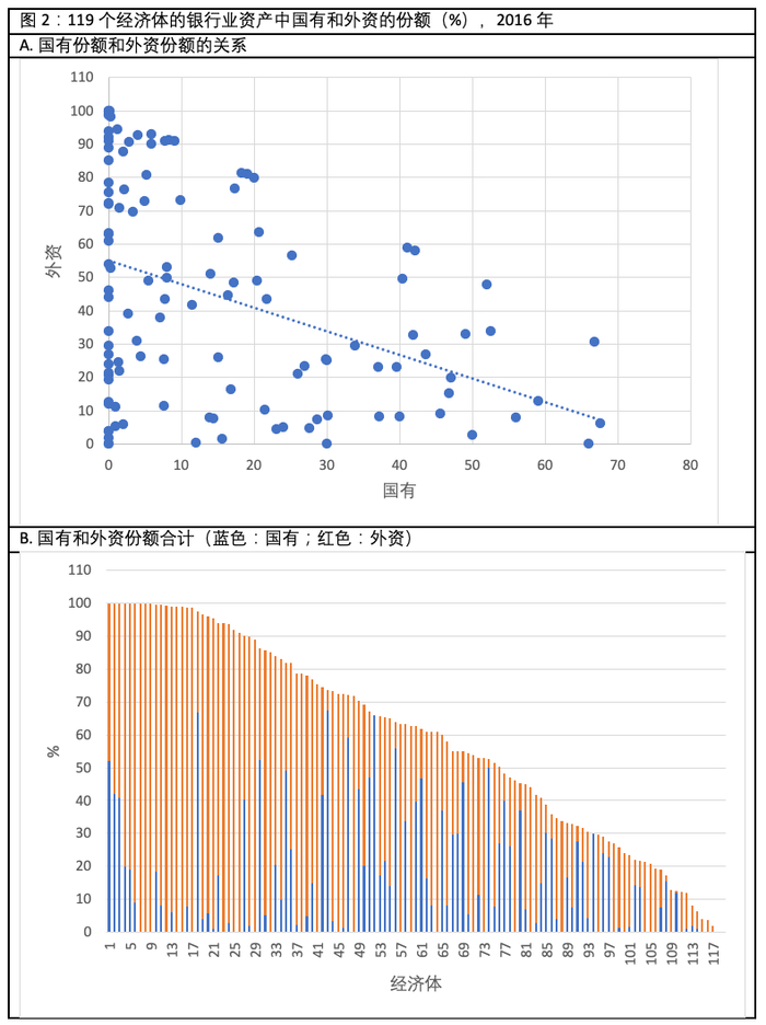 资料来源: 张春霖，《国有企业的全球图景：各国经济中的国有企业规模和行业分布》，《比较》2023年第1期。