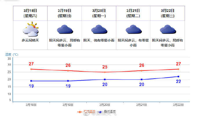 （图片来源：深圳天气官方微博）