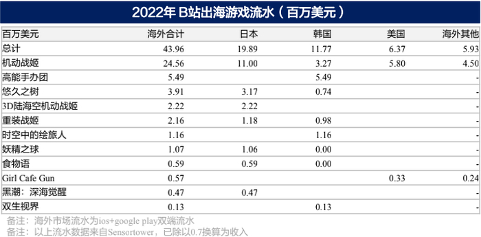 资料来源：36氪，Sensortower，竞核，biubiu加速器服务号，哔哩哔哩游戏中心，国海证券