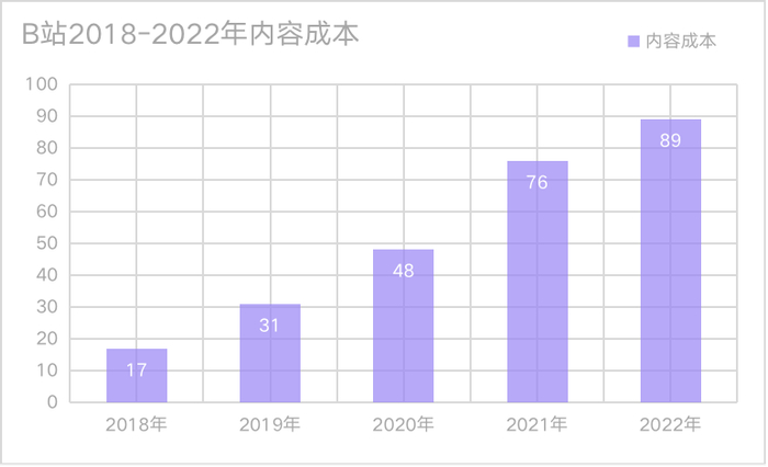 资料来源：哔哩哔哩财报