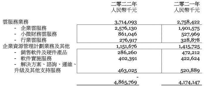 （金蝶国际主要业务收入构成和同比变化表现，图源：金蝶国际2022年财报）