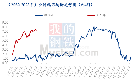 数据来源：钢联数据
