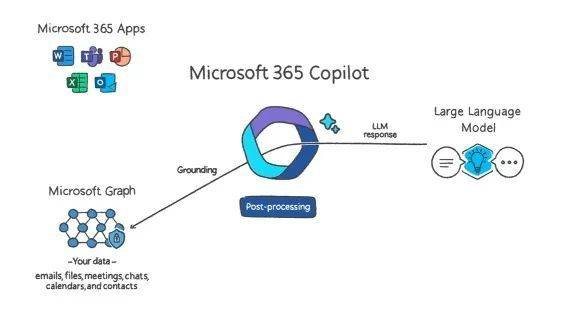 微软的Copilot元转系统，图片来自微软