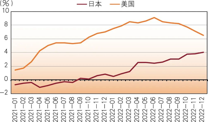 数据来源：日本总务省、美国劳工统计局