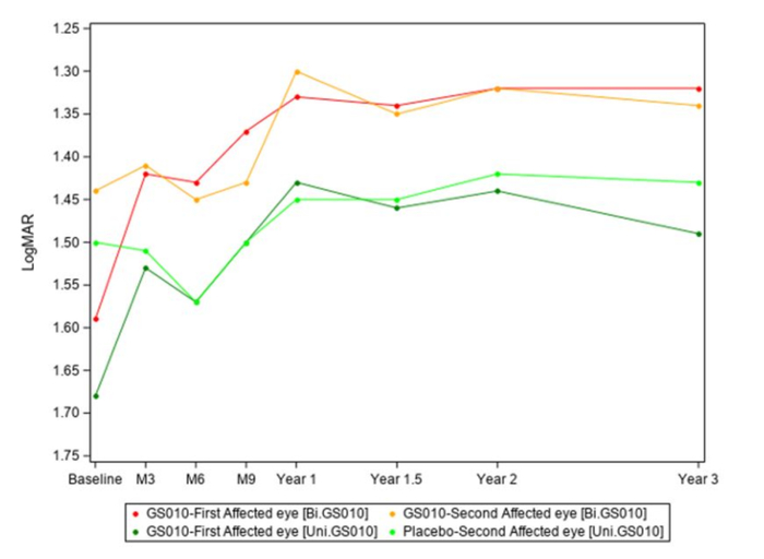 接受Lumevoq治疗患者的三年视力变化图（来源：公司官网）