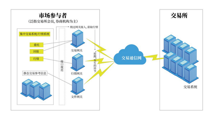 图为“抢跑”示意图（财联社制图），市场参与者通过供应商绕过网关获取行情（不破坏交易通信网）
